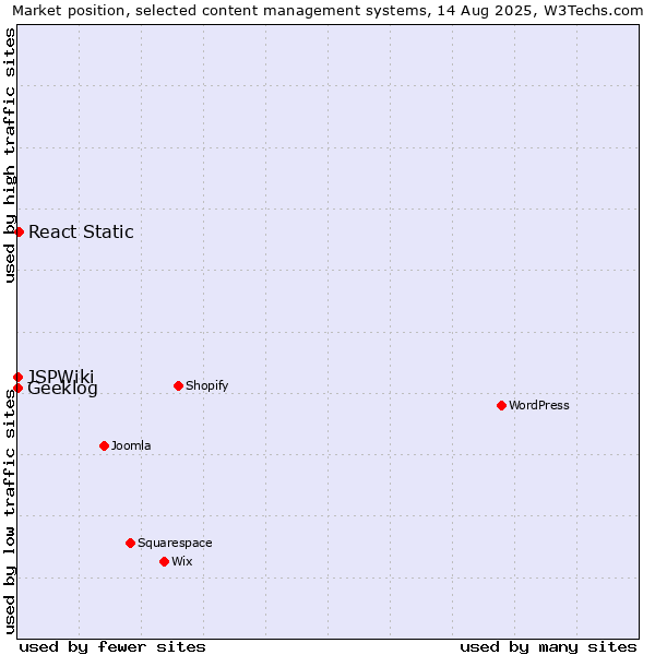 Market position of React Static vs. Geeklog vs. JSPWiki