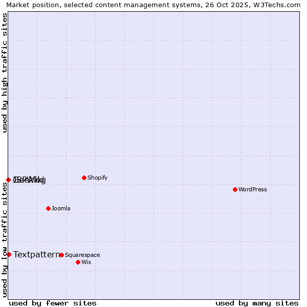 Market position of Textpattern vs. Geeklog vs. JSPWiki
