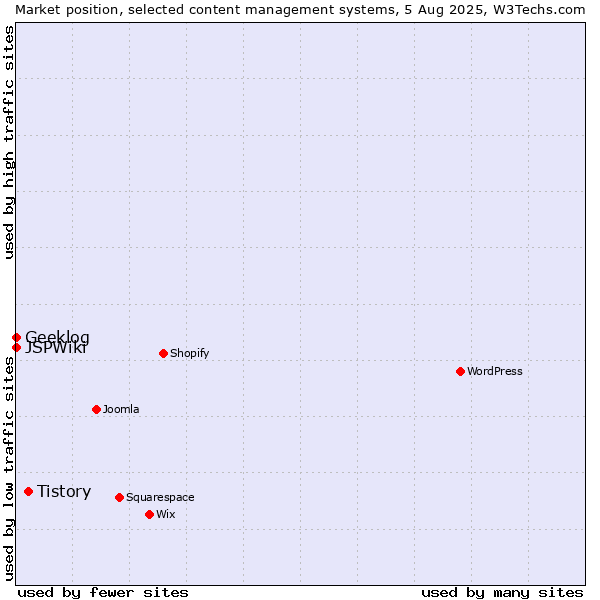 Market position of Tistory vs. Geeklog vs. JSPWiki