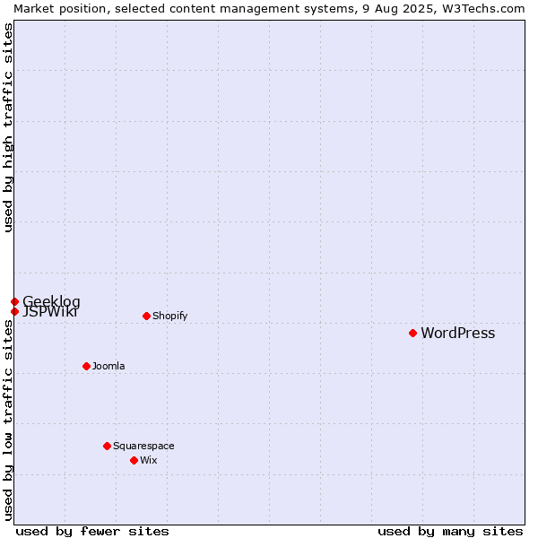 Market position of WordPress vs. Geeklog vs. JSPWiki