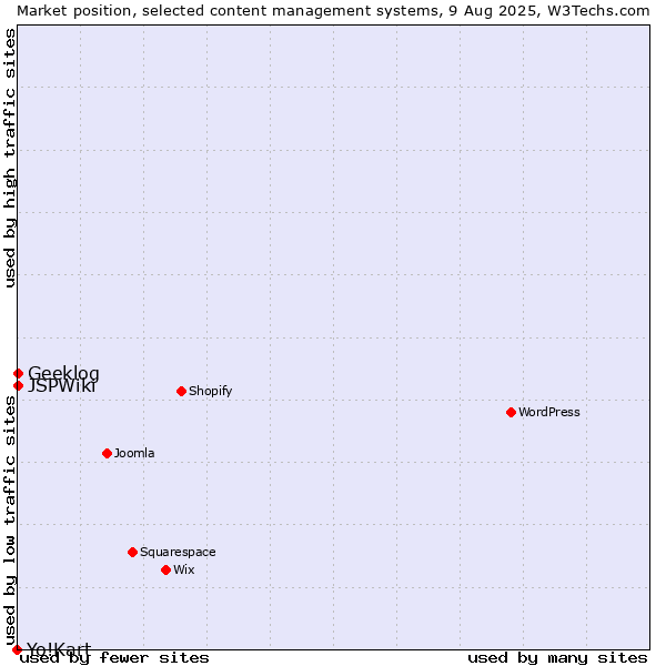 Market position of Geeklog vs. JSPWiki vs. Yo!Kart
