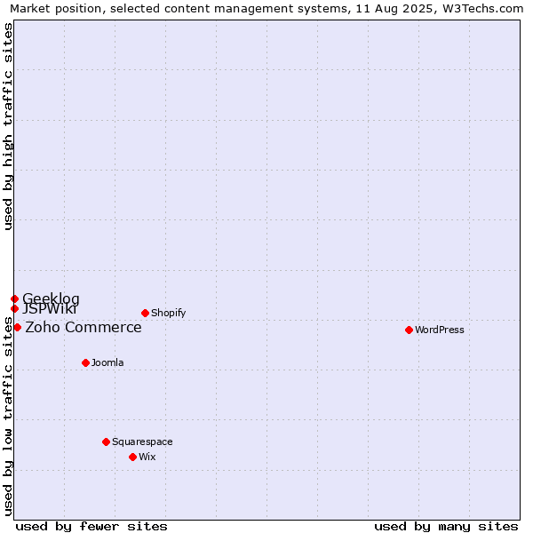 Market position of Zoho Commerce vs. Geeklog vs. JSPWiki