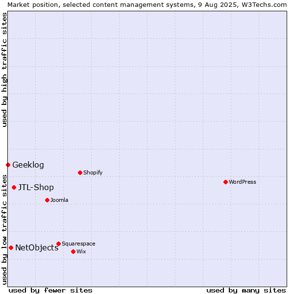 Market position of JTL-Shop vs. NetObjects vs. Geeklog