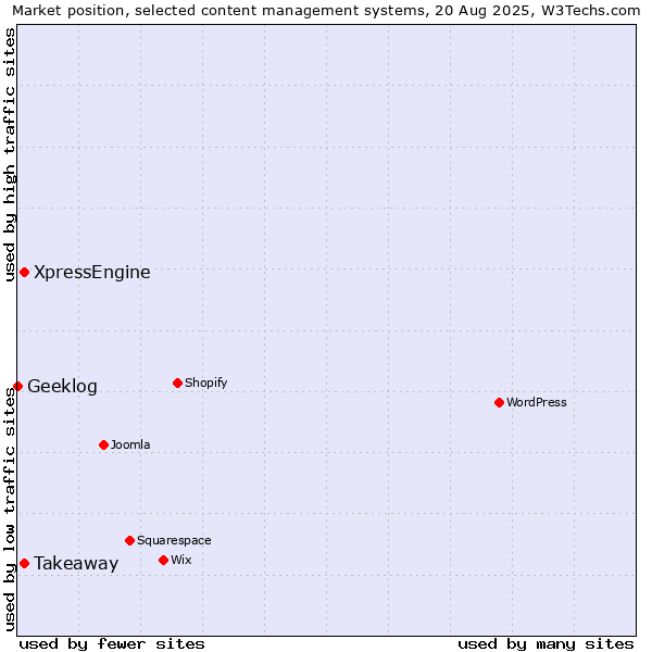 Market position of Takeaway vs. XpressEngine vs. Geeklog