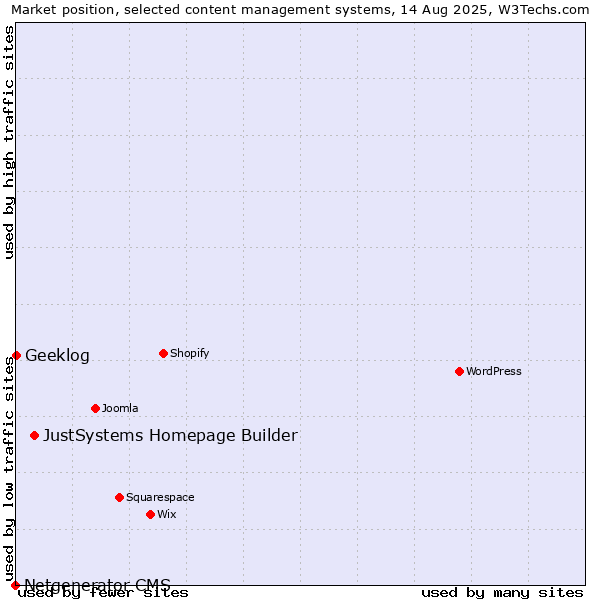 Market position of JustSystems Homepage Builder vs. Geeklog vs. Netgenerator CMS