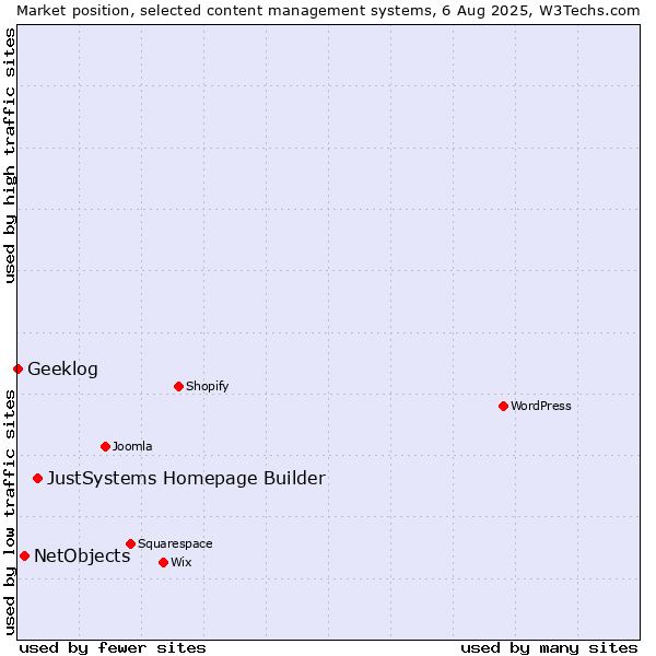 Market position of JustSystems Homepage Builder vs. NetObjects vs. Geeklog