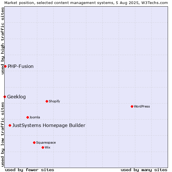 Market position of JustSystems Homepage Builder vs. PHP-Fusion vs. Geeklog