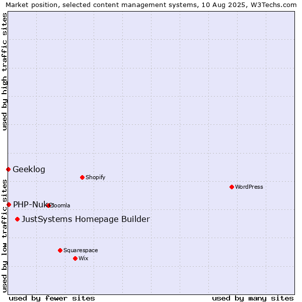 Market position of JustSystems Homepage Builder vs. PHP-Nuke vs. Geeklog