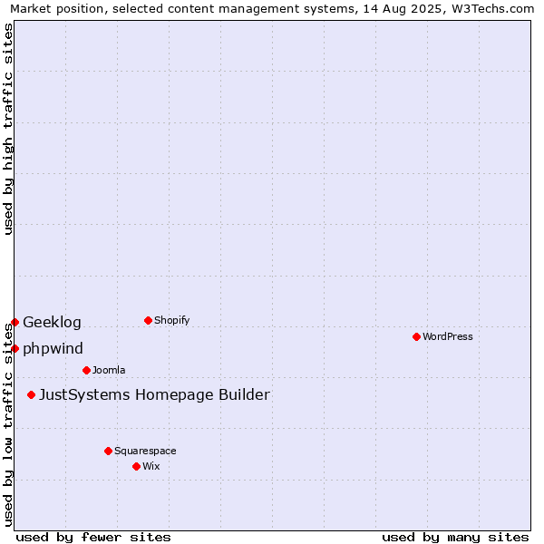 Market position of JustSystems Homepage Builder vs. phpwind vs. Geeklog