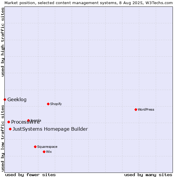 Market position of JustSystems Homepage Builder vs. ProcessWire vs. Geeklog