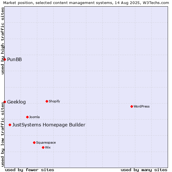 Market position of JustSystems Homepage Builder vs. PunBB vs. Geeklog