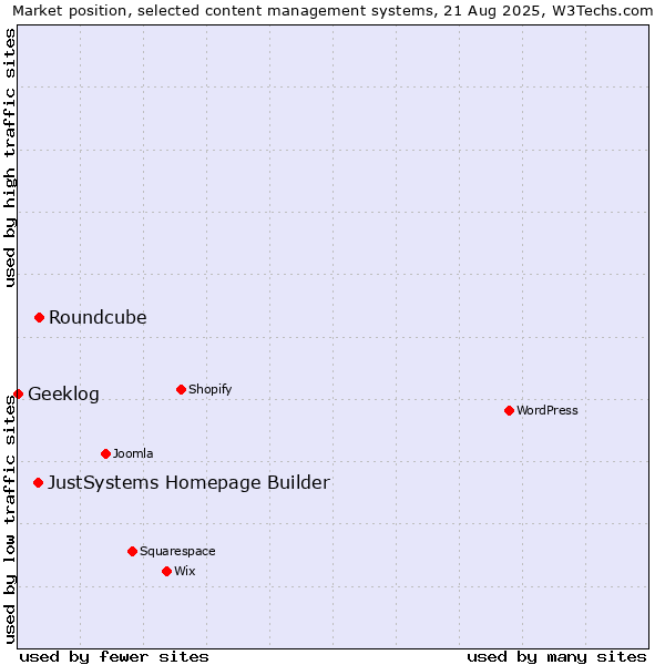 Market position of Roundcube vs. JustSystems Homepage Builder vs. Geeklog