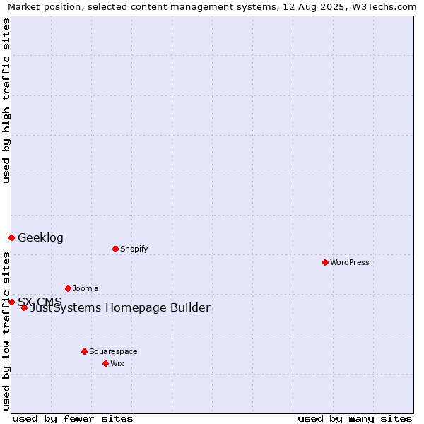 Market position of JustSystems Homepage Builder vs. Geeklog vs. SX CMS