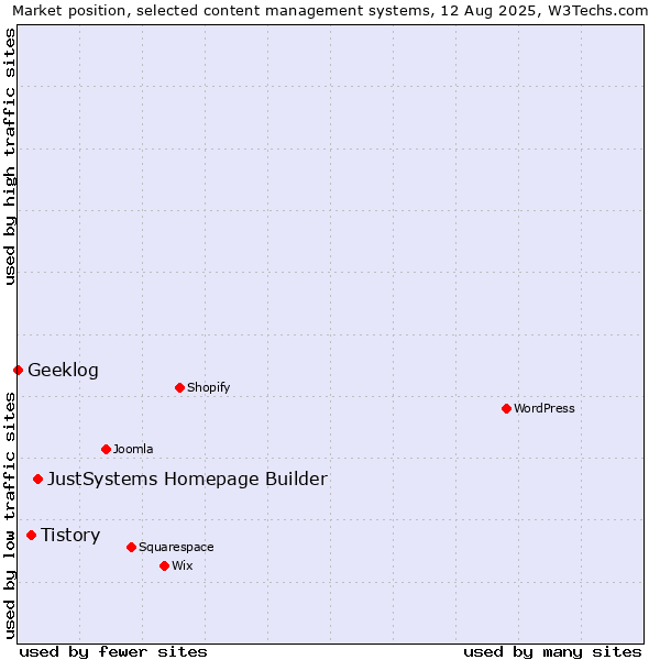 Market position of JustSystems Homepage Builder vs. Tistory vs. Geeklog