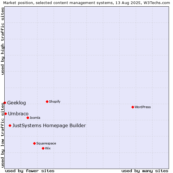 Market position of JustSystems Homepage Builder vs. Umbraco vs. Geeklog