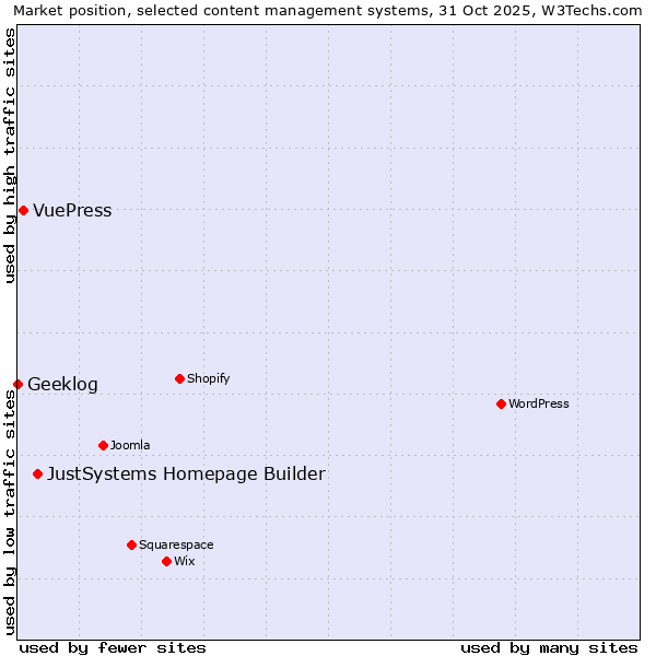Market position of JustSystems Homepage Builder vs. VuePress vs. Geeklog