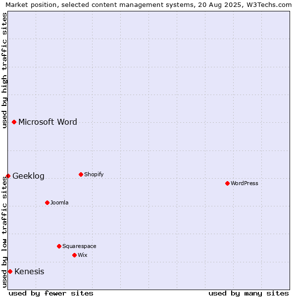 Market position of Microsoft Word vs. Kenesis vs. Geeklog