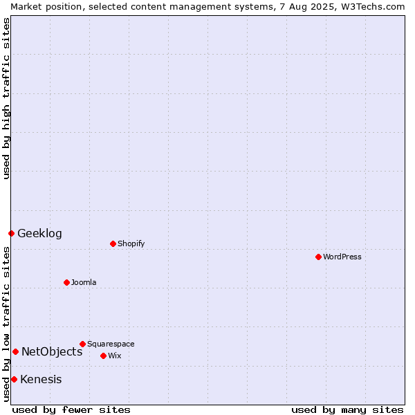 Market position of NetObjects vs. Kenesis vs. Geeklog
