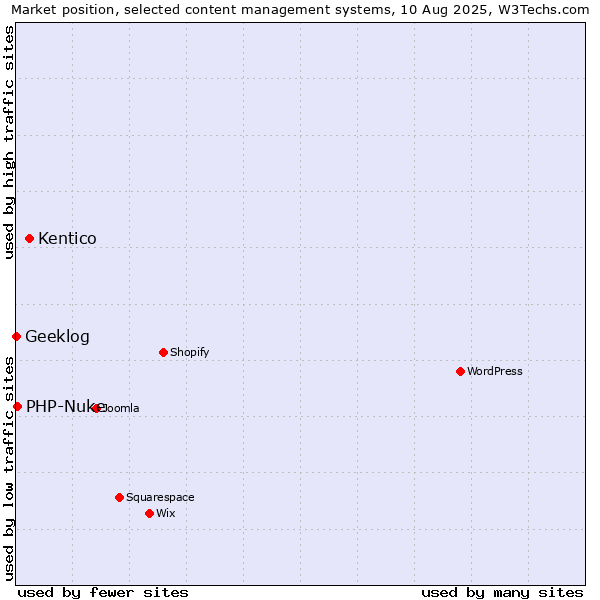 Market position of Kentico vs. PHP-Nuke vs. Geeklog
