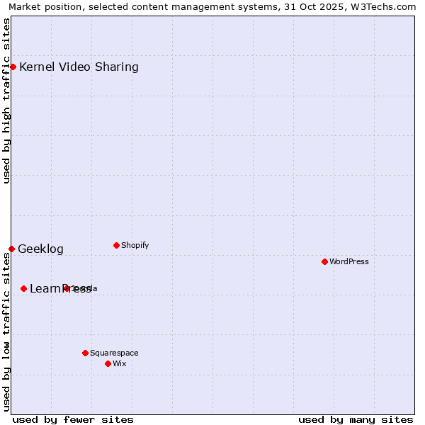 Market position of LearnPress vs. Kernel Video Sharing vs. Geeklog