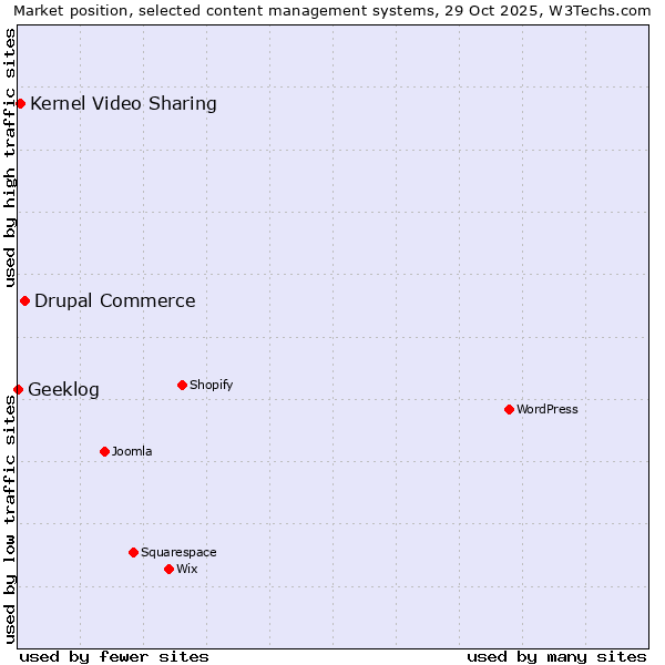 Market position of Drupal Commerce vs. Kernel Video Sharing vs. Geeklog