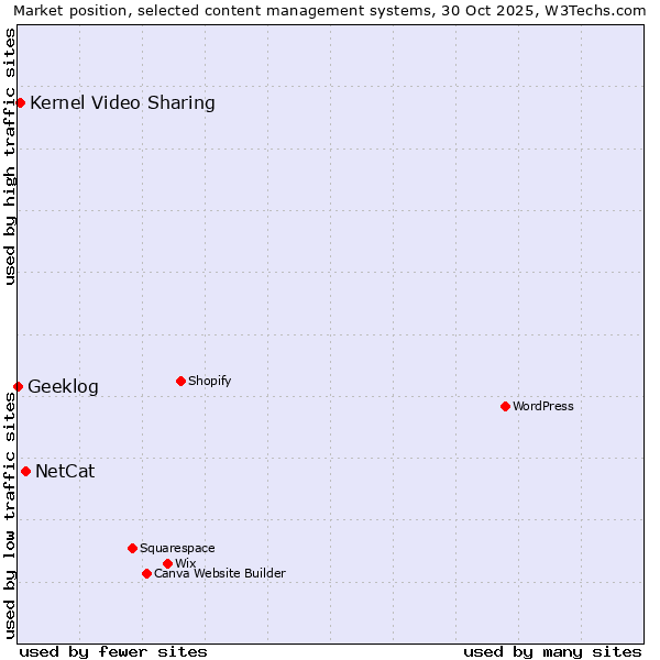 Market position of NetCat vs. Kernel Video Sharing vs. Geeklog