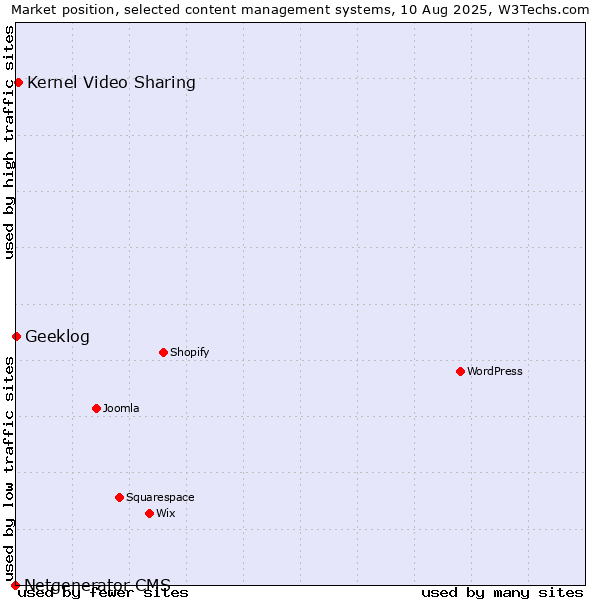 Market position of Kernel Video Sharing vs. Geeklog vs. Netgenerator CMS