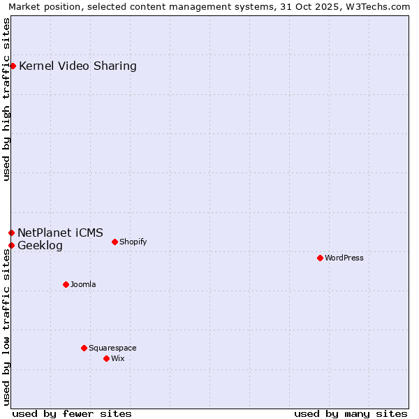 Market position of Kernel Video Sharing vs. NetPlanet iCMS vs. Geeklog