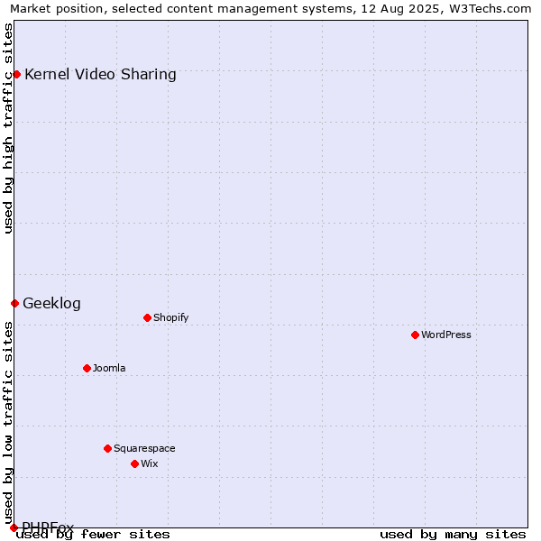 Market position of Kernel Video Sharing vs. Geeklog vs. PHPFox