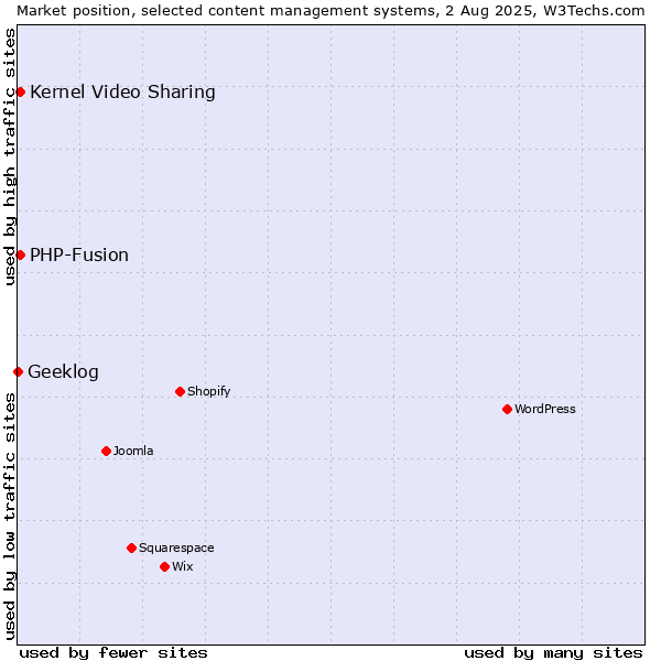 Market position of Kernel Video Sharing vs. PHP-Fusion vs. Geeklog