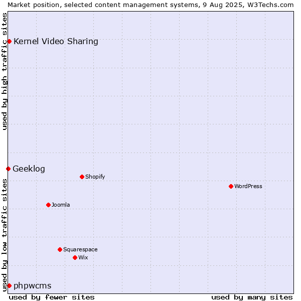 Market position of Kernel Video Sharing vs. phpwcms vs. Geeklog