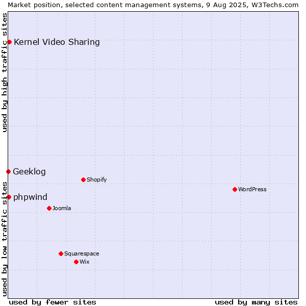 Market position of Kernel Video Sharing vs. phpwind vs. Geeklog