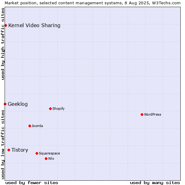 Market position of Tistory vs. Kernel Video Sharing vs. Geeklog