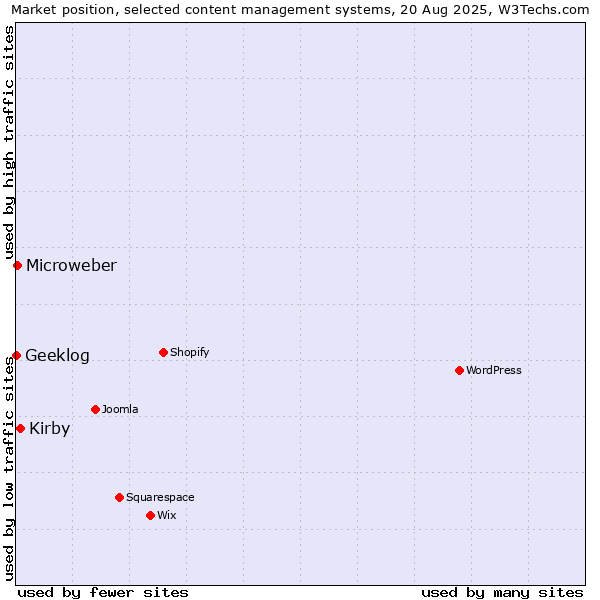 Market position of Kirby vs. Microweber vs. Geeklog
