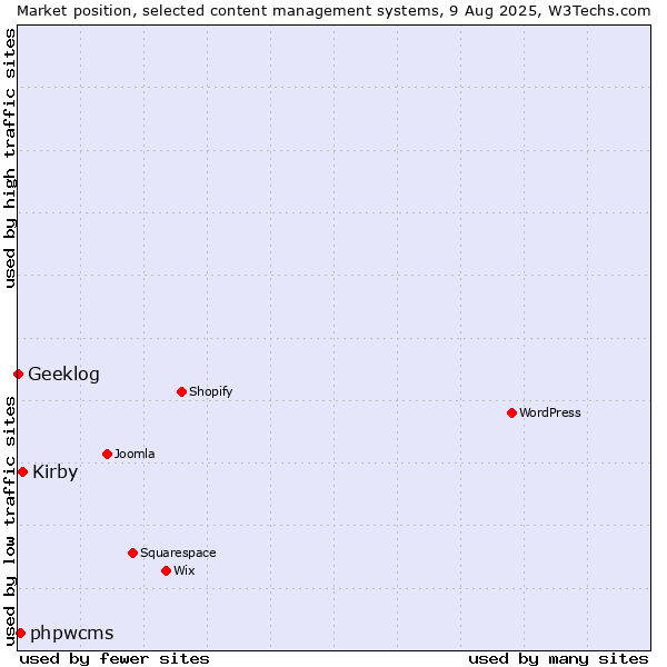 Market position of Kirby vs. phpwcms vs. Geeklog