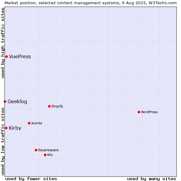 Market position of VuePress vs. Kirby vs. Geeklog