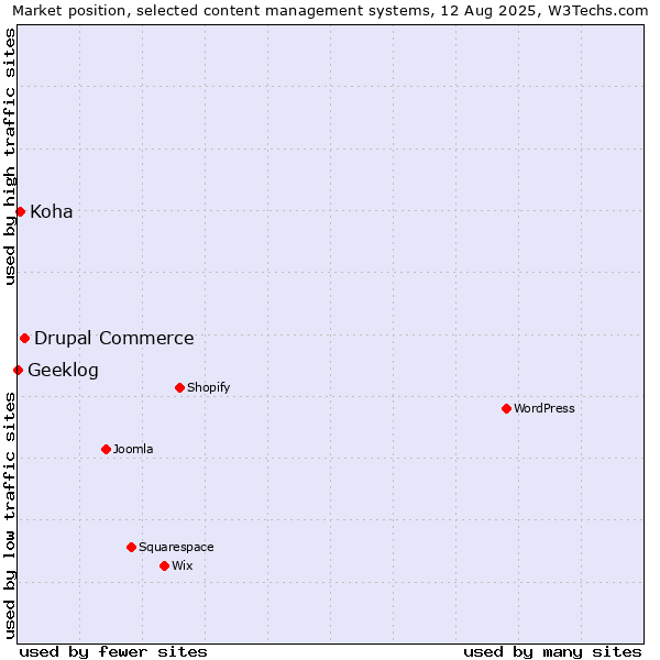 Market position of Drupal Commerce vs. Koha vs. Geeklog