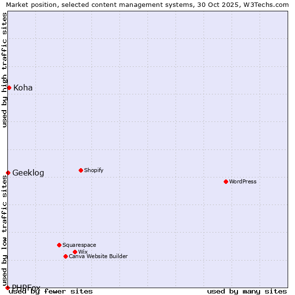 Market position of Koha vs. Geeklog vs. PHPFox