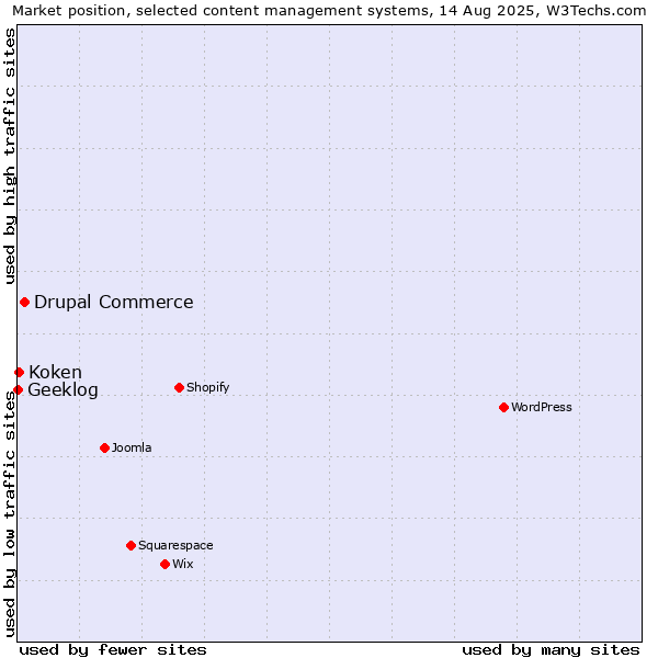 Market position of Drupal Commerce vs. Koken vs. Geeklog