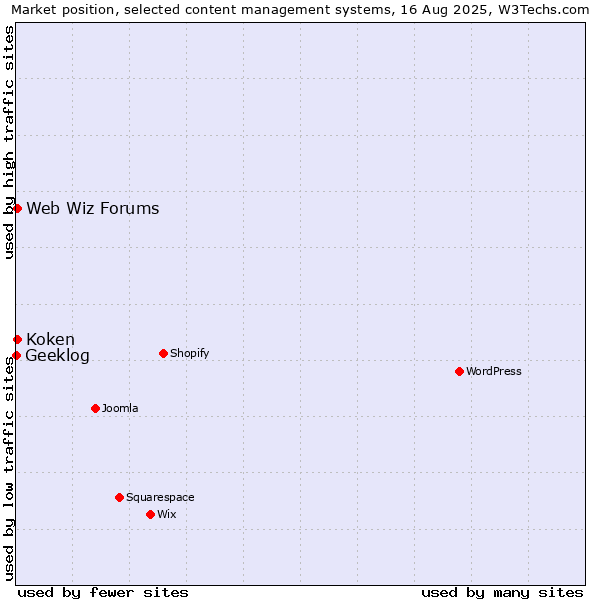 Market position of Web Wiz Forums vs. Koken vs. Geeklog