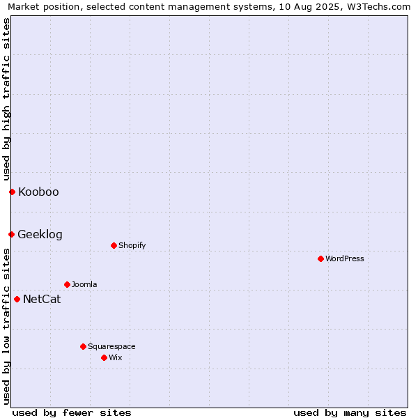 Market position of NetCat vs. Kooboo vs. Geeklog
