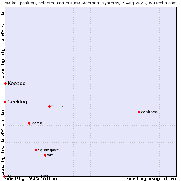 Market position of Kooboo vs. Geeklog vs. Netgenerator CMS