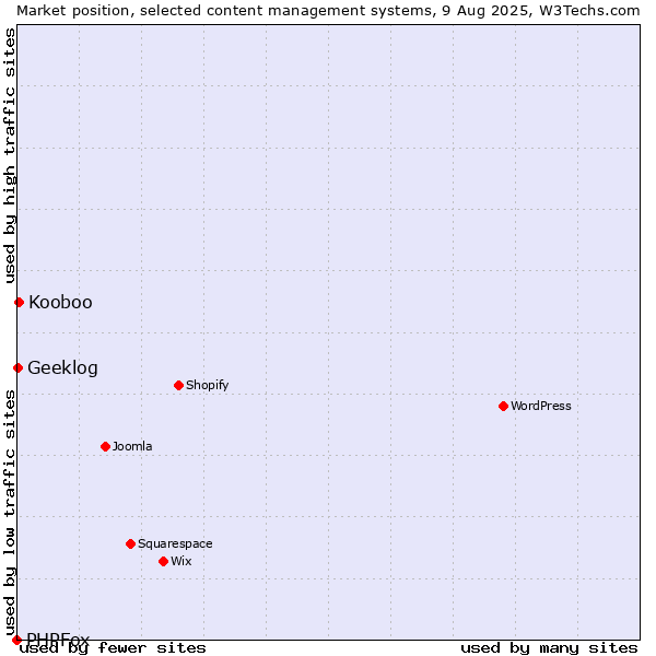 Market position of Kooboo vs. Geeklog vs. PHPFox