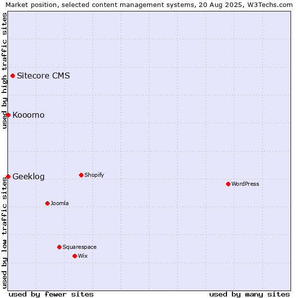Market position of Sitecore CMS vs. Geeklog vs. Kooomo