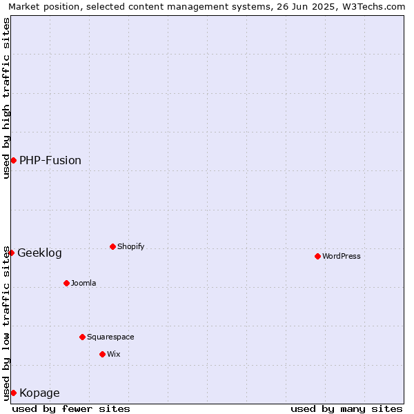 Market position of Kopage vs. PHP-Fusion vs. Geeklog