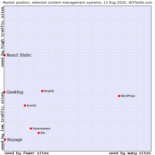 Market position of Kopage vs. React Static vs. Geeklog