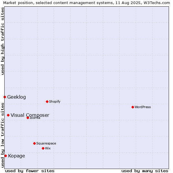 Market position of Visual Composer vs. Kopage vs. Geeklog
