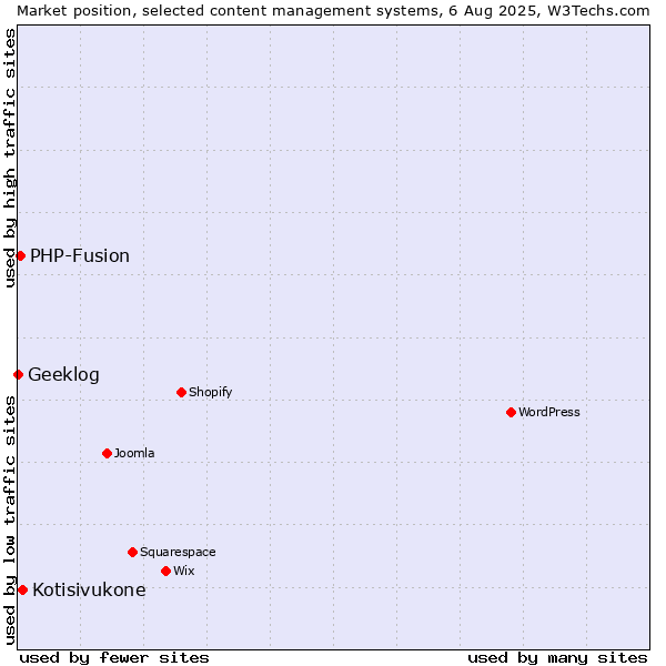 Market position of Kotisivukone vs. PHP-Fusion vs. Geeklog