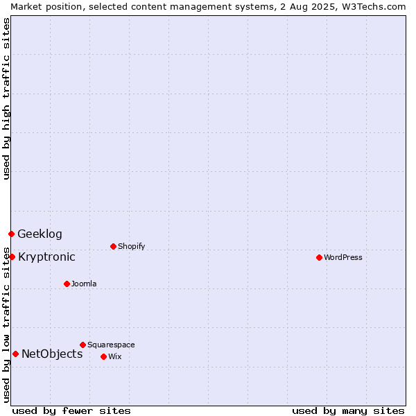 Market position of NetObjects vs. Kryptronic vs. Geeklog
