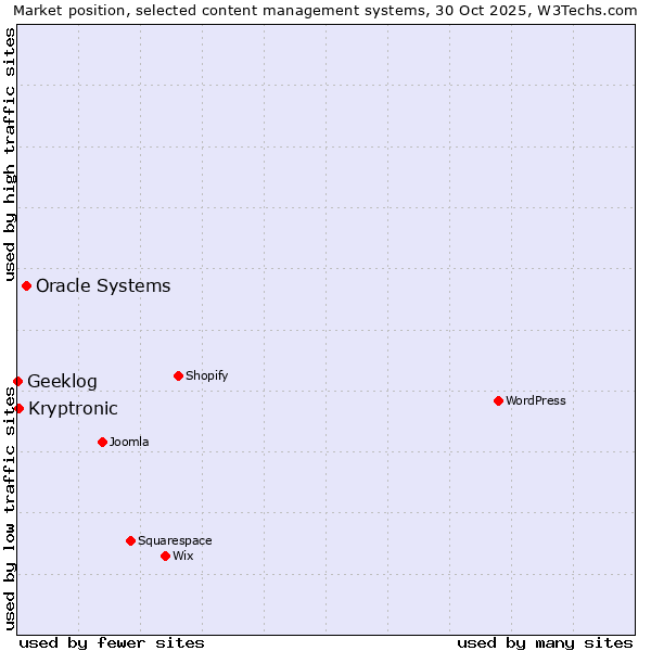 Market position of Oracle Systems vs. Kryptronic vs. Geeklog